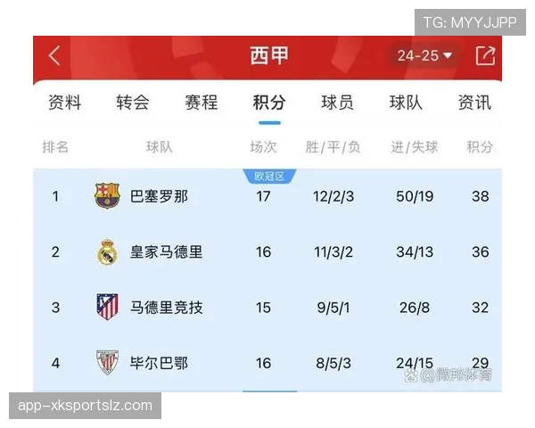 巴萨西甲争冠主动权变化已显现，对赛季最终走势形成直接影响